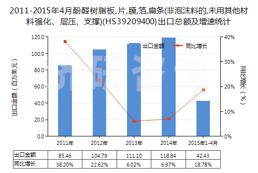 2011-2015年4月酚醛樹脂板,片,膜,箔,扁條(非泡沫料的,未用其他材料強(qiáng)化、層壓、支撐)(HS39209400)出口總額及增速統(tǒng)計(jì)